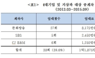 [2015국감]NIPA 3D 중계차, 지상파·대기업 이용비율 40% 육박
