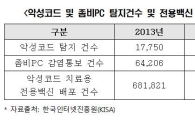 [2015국감]악성코드·좀비PC 급증…전용 백신 '몰라서 못 써'