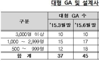 대형 보험대리점, 설계사 '흡수'…2분기 10% 늘어 