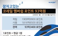 [2015국감]잠자는 '코레일 멤버쉽 포인트 93억원'
