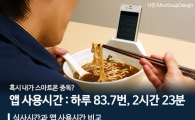 취준생 67% "하루 3시간 이상 스마트폰 보느라 눈·목 아파"
