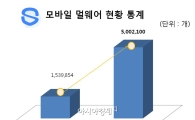 모바일 악성코드, 지난해보다 3배 이상 증가