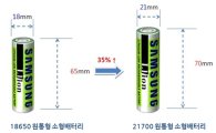 삼성SDI, 에너지 용량 최대 35% 늘린 원통형배터리 개발