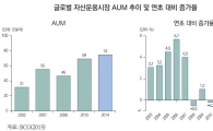 글로벌 자산운용시장, 운용자산 순유입 규모 더딘 회복세
