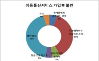 고령자 대상 휴대폰 공짜 마케팅 심각…10명중 7명 경험