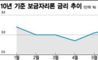 시장금리 내려도 '보금자리론' 꿈쩍않네 