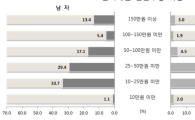 더 팍팍해지는 삶…연금도 일자리도 부족한 고령층