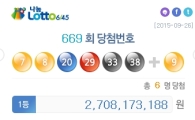 669회 로또 1등 6명…당첨금 얼마받나 알아보니 '대박'