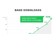 해외로 뻗어나가는 '밴드', 5000만 다운로드 돌파