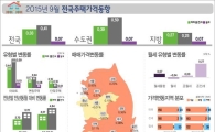 보증금 큰 월셋값 상승폭 커져…준전세 0.27%↑
