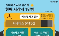 [인포그래픽] 시내버스 사고로 연간 1만명 사상