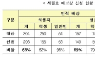 세월호 피해자 75%, 배상금 신청…단원고 희생자 62%그쳐 '소송 예상'