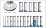 서울 시민 76.2% "한전 부지 공공기여금 강남구 단독 사용 반대"
