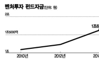 '현장 베테랑'도 벤처투자 전문가된다
