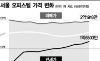 '미친 전세'…오피스텔 전셋값도 '상한가'