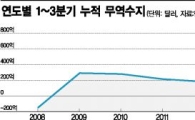 사상최대 무역흑자…'불황형' 논란