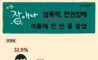 [인포그래픽] 장애아 성폭력·인권침해 "이틀에 한번 꼴 발생"