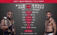 UFC 코미어, 구스타프손 꺾고 ‘챔피언 방어’ 성공