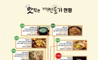 호텔신라 '맛있는 제주만들기' 11호점 재개장