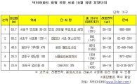 "10월 유망 단지 1위는 '반포 센트럴푸르지오써밋'"