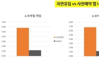 모바일게임, 사전 예약 이벤트로 '진성 고객' 잡는다