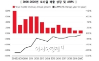 "호시절 끝"…전세계 이통사 매출 성장률 반토막