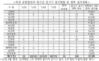 국내 통관 항만 30%가 방사성 오염물질 유입 ‘무방비’