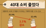 [인포그래픽]40대 소비자가 지갑을 닫는다