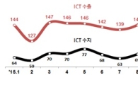 9月 ICT 수출 '올해 최대'…159억弗 달성
