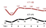 9월 ICT 수출 159억 달러…"올해 최대"