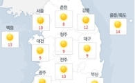 [오늘날씨]전국 대체로 맑음…큰 일교차는 여전