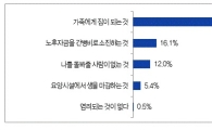 장기간병비 부담 커지는데…국내 중장년층 54.5% "준비못했다"