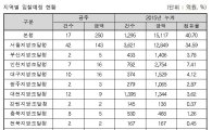 조달청, 내주 ‘451억원 상당’ 입찰 집행