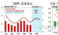 韓銀 "올해 경제성장률 2.8→2.7% 하향조정"(상보)