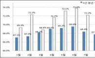 부동산 법원 경매 낙찰률 41.1%…역대 최고