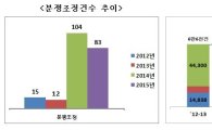 서울 전월세보증금지원센터 3년간 이용실적 14만건