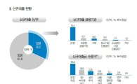 IBK경제硏 “중기 37.9%, 금융기관 대출 안 써”