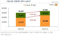 "강남 재건축 쏟아진다"…11월 분양물량 12.9%↑