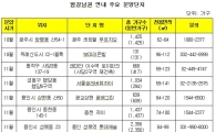 범강남권에서 연내 2만2400가구 분양