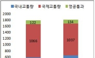 '메르스' 여파…3분기 항공교통량 증가폭 둔화