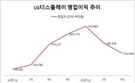 LGD, 올들어 영업익 연속 감소…"내년 올레드 전력투구"(종합)