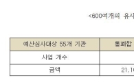 내년 예산, 세출구조조정 ‘실패’…"21조사업 통폐합해 준 예산 766억"
