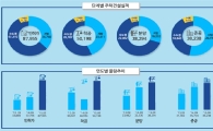 9월 주택 인허가 133% 증가..올들어 54만 가구 늘어