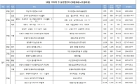 '막바지 대규모 물량' 이번주 24곳·2만3629가구 청약…전주比 41.3% 증가