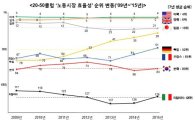 韓 노동시장 효율성, 20-50클럽서 '최하위'