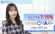신한금융투자, 연 7.15% ‘CMA R+ 카드’ 발급 4만장 돌파