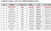 스팸도 진화한다…신고되면 수시로 번호 바꿔