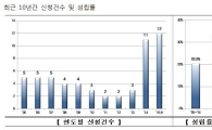 대화로 풀어가는 지재권 분쟁, ‘산업재산권 분쟁조정’ 이용률↑