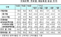 꺾이지 않는 주담대 대출…9월말 5.9조 증가