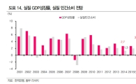 정부의 내년 내수 회복 전망, 시장 '不信'…'소비 성향 하락 추세'